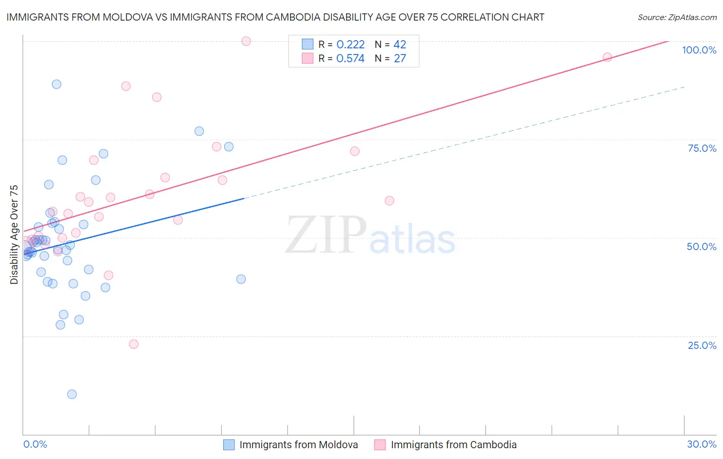 Immigrants from Moldova vs Immigrants from Cambodia Disability Age Over 75