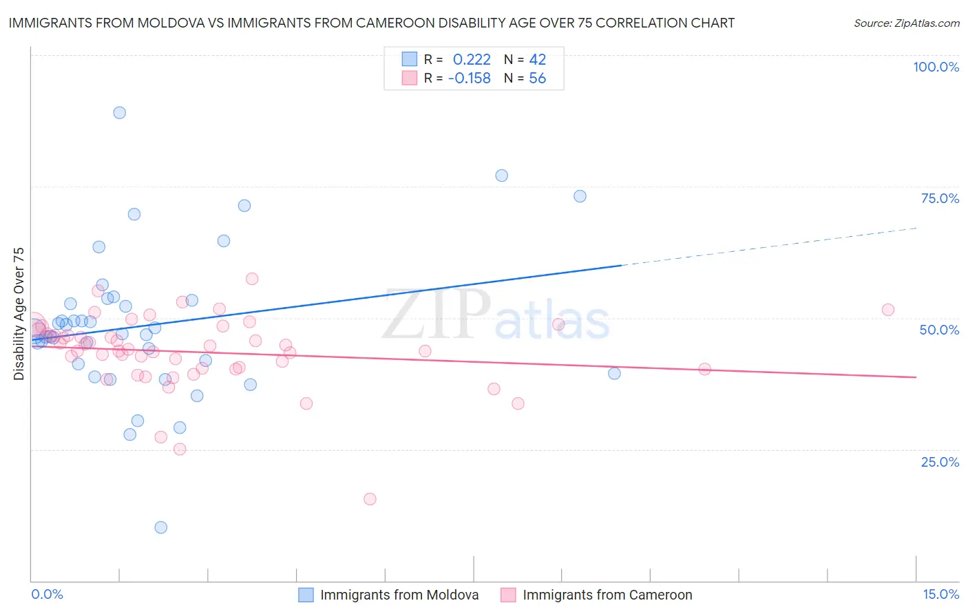 Immigrants from Moldova vs Immigrants from Cameroon Disability Age Over 75