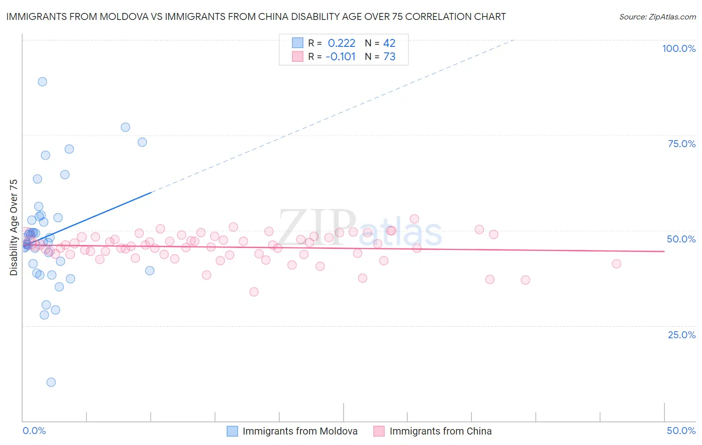 Immigrants from Moldova vs Immigrants from China Disability Age Over 75