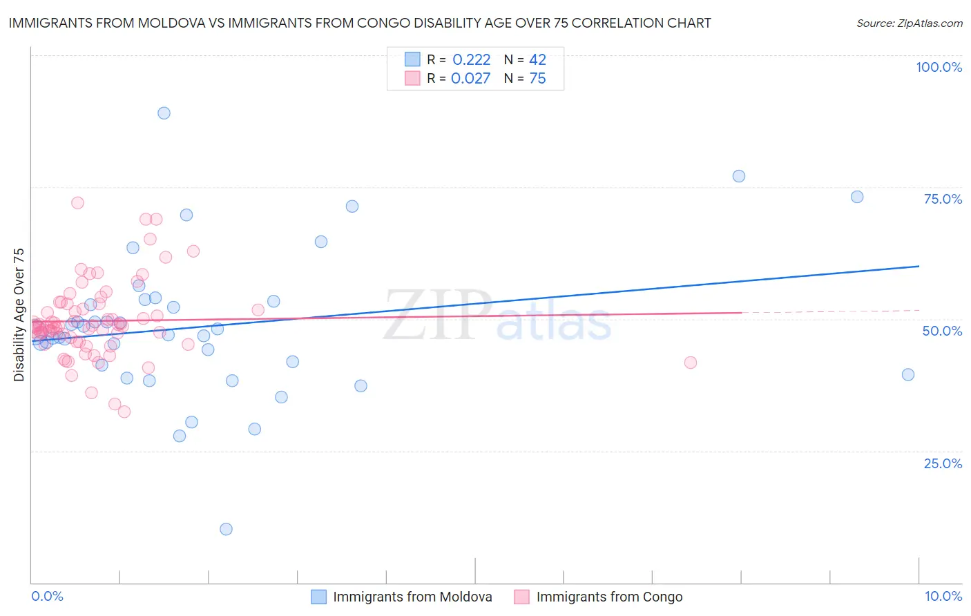 Immigrants from Moldova vs Immigrants from Congo Disability Age Over 75