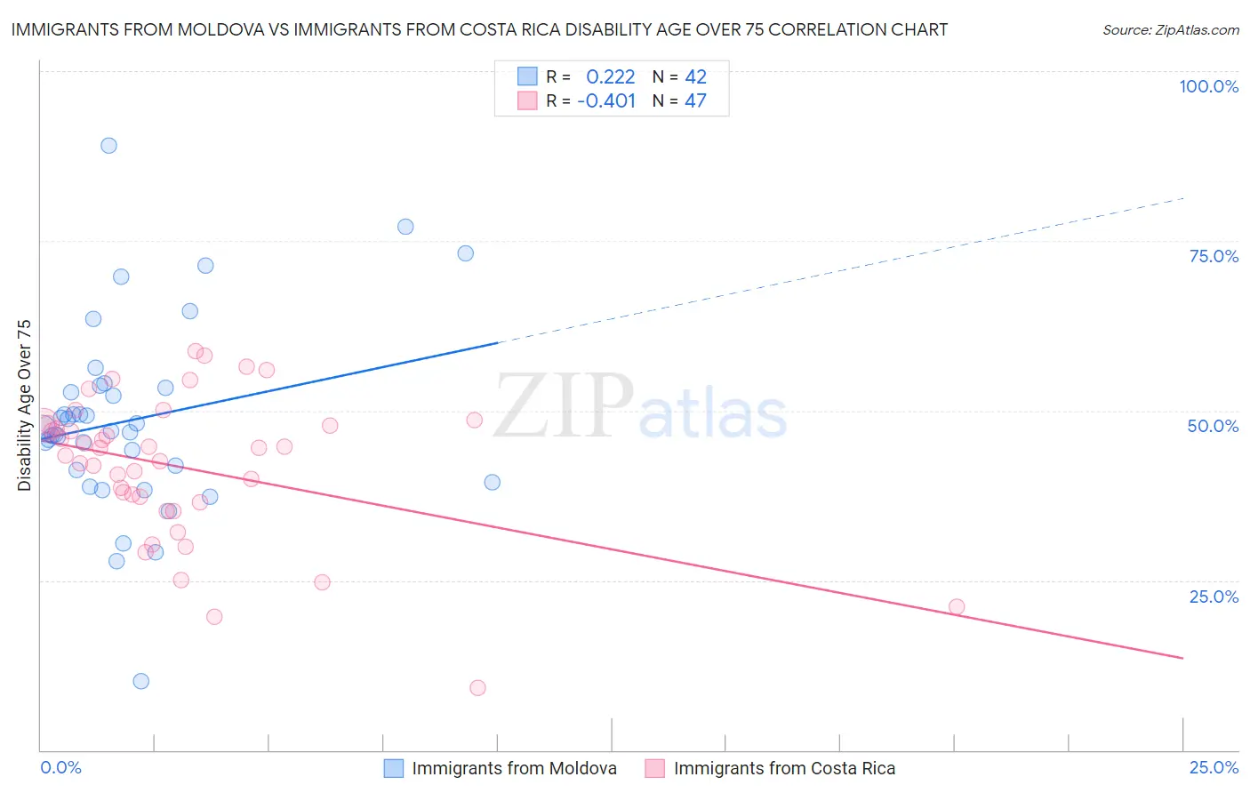 Immigrants from Moldova vs Immigrants from Costa Rica Disability Age Over 75