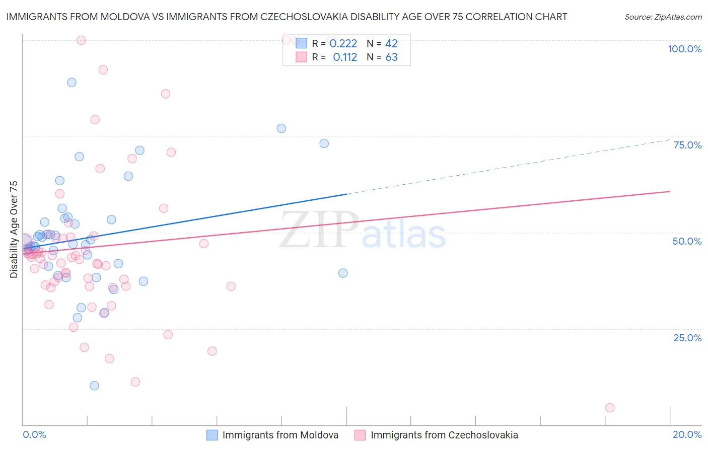 Immigrants from Moldova vs Immigrants from Czechoslovakia Disability Age Over 75
