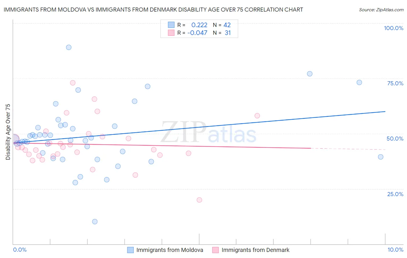 Immigrants from Moldova vs Immigrants from Denmark Disability Age Over 75