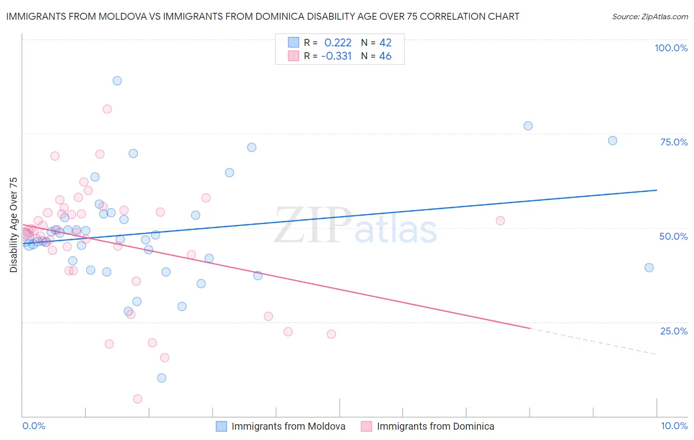 Immigrants from Moldova vs Immigrants from Dominica Disability Age Over 75