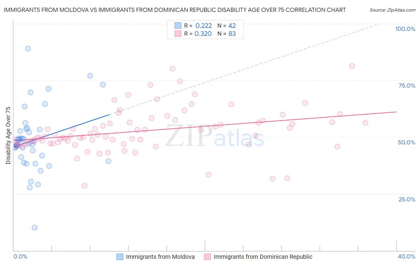 Immigrants from Moldova vs Immigrants from Dominican Republic Disability Age Over 75