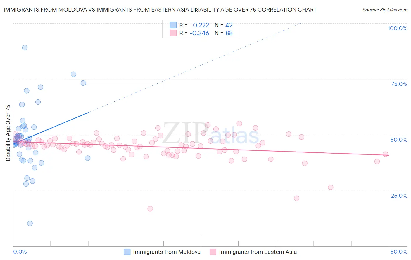 Immigrants from Moldova vs Immigrants from Eastern Asia Disability Age Over 75