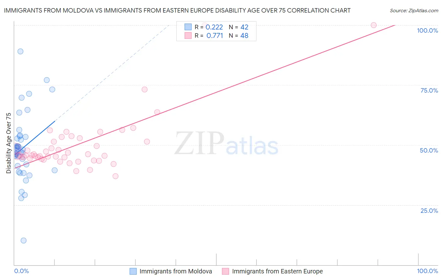 Immigrants from Moldova vs Immigrants from Eastern Europe Disability Age Over 75