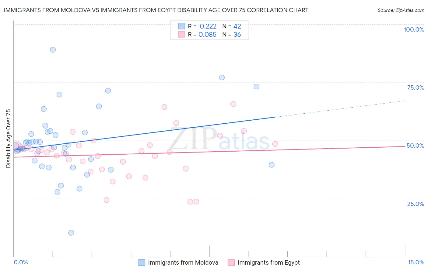 Immigrants from Moldova vs Immigrants from Egypt Disability Age Over 75