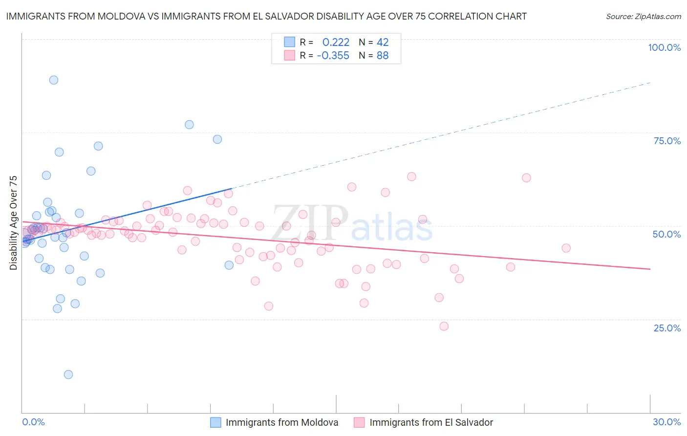 Immigrants from Moldova vs Immigrants from El Salvador Disability Age Over 75