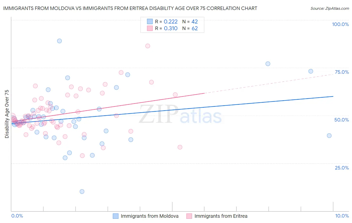 Immigrants from Moldova vs Immigrants from Eritrea Disability Age Over 75