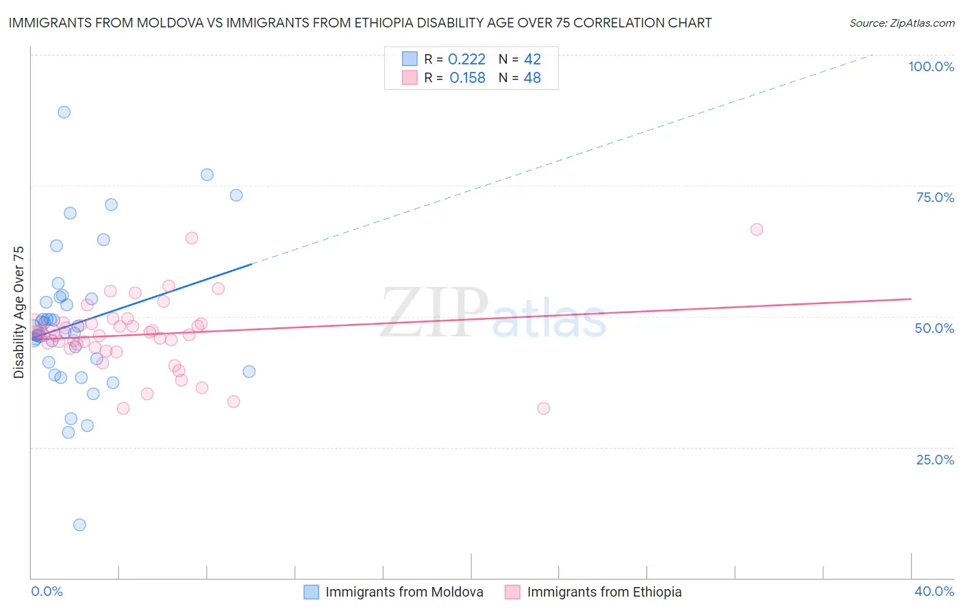 Immigrants from Moldova vs Immigrants from Ethiopia Disability Age Over 75