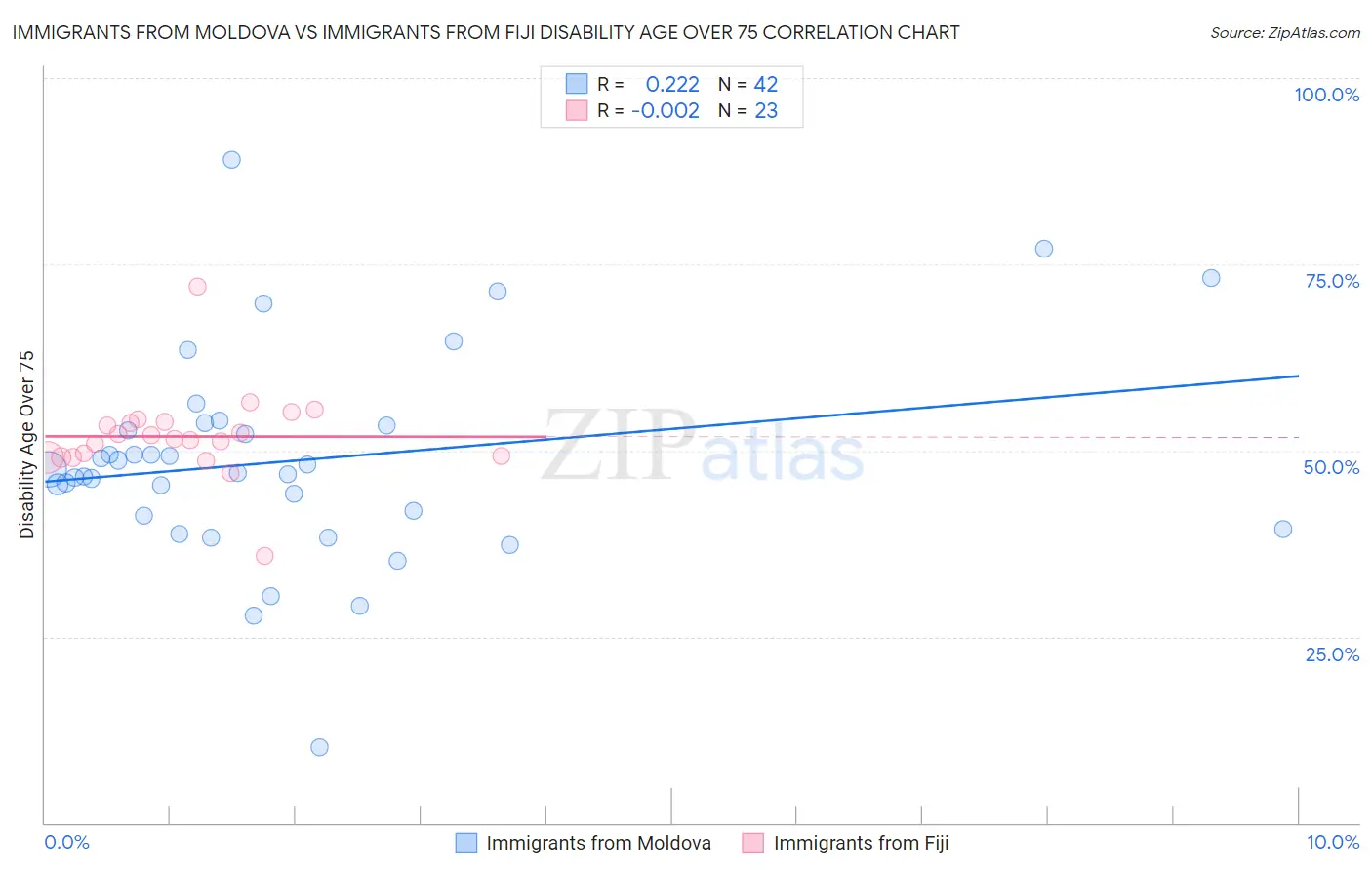 Immigrants from Moldova vs Immigrants from Fiji Disability Age Over 75