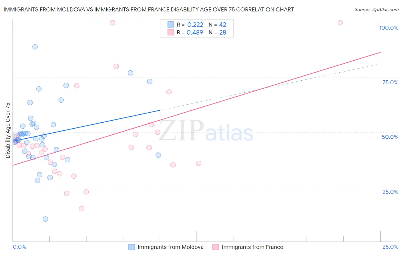 Immigrants from Moldova vs Immigrants from France Disability Age Over 75