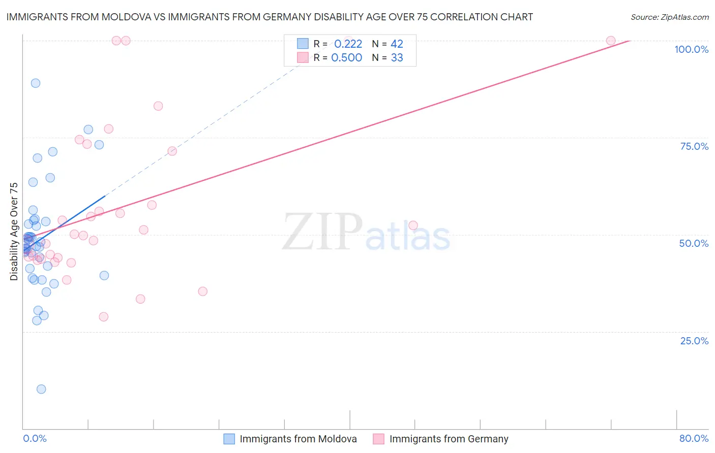 Immigrants from Moldova vs Immigrants from Germany Disability Age Over 75