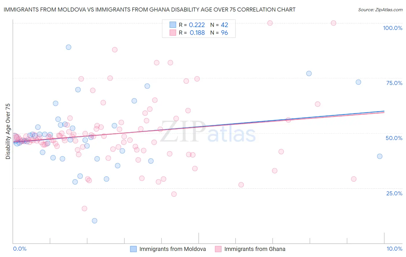 Immigrants from Moldova vs Immigrants from Ghana Disability Age Over 75