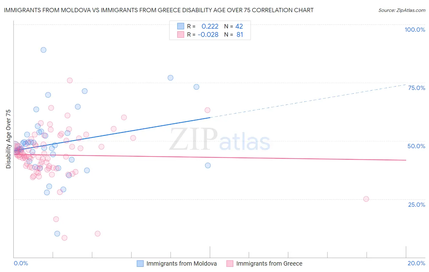Immigrants from Moldova vs Immigrants from Greece Disability Age Over 75