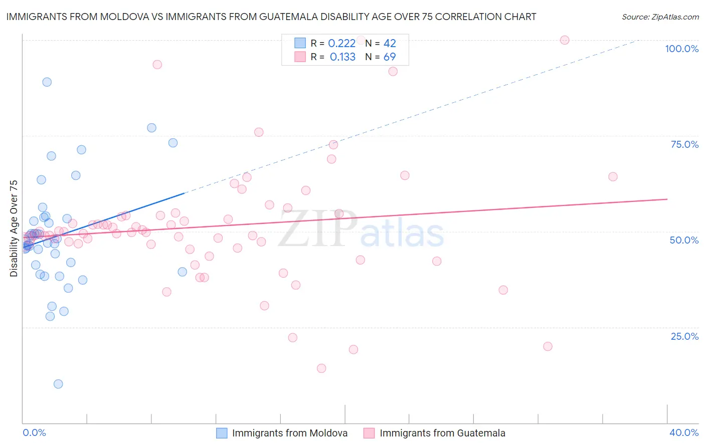 Immigrants from Moldova vs Immigrants from Guatemala Disability Age Over 75
