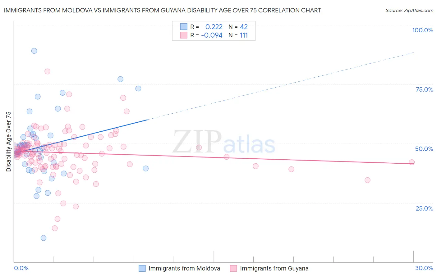 Immigrants from Moldova vs Immigrants from Guyana Disability Age Over 75