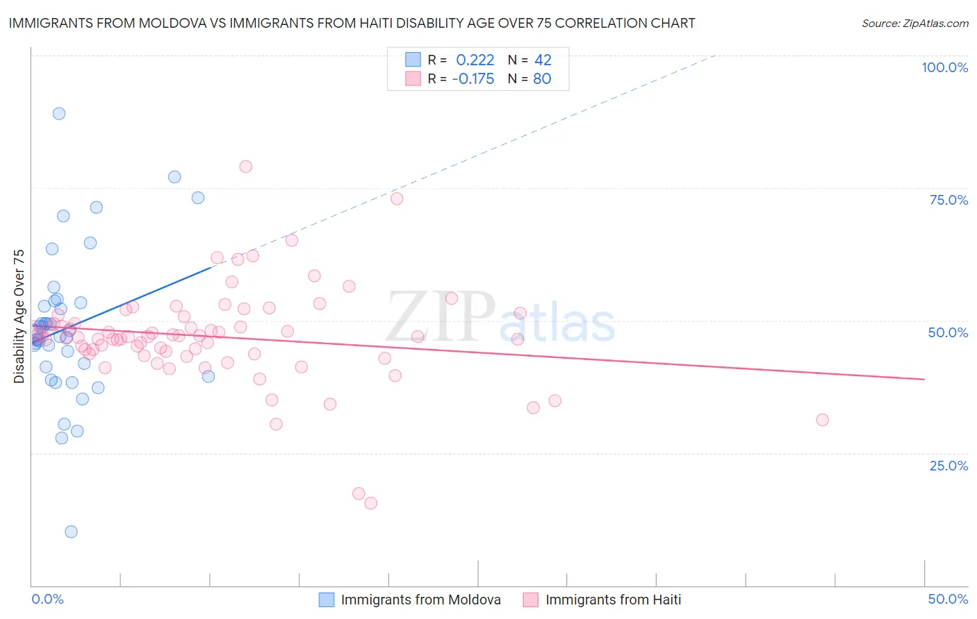 Immigrants from Moldova vs Immigrants from Haiti Disability Age Over 75