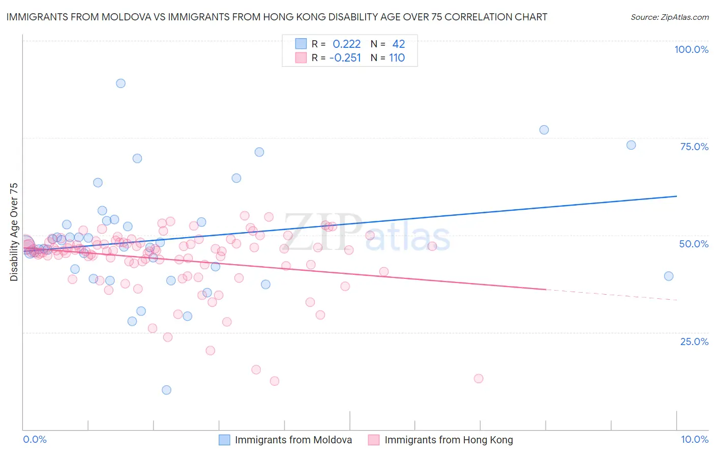 Immigrants from Moldova vs Immigrants from Hong Kong Disability Age Over 75