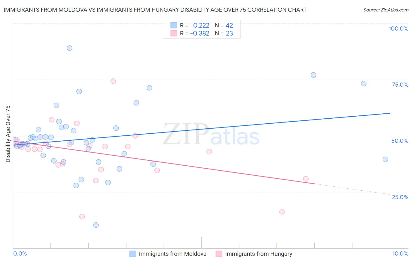 Immigrants from Moldova vs Immigrants from Hungary Disability Age Over 75