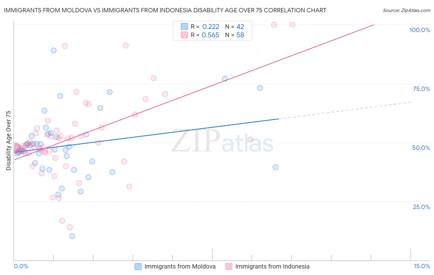 Immigrants from Moldova vs Immigrants from Indonesia Disability Age Over 75