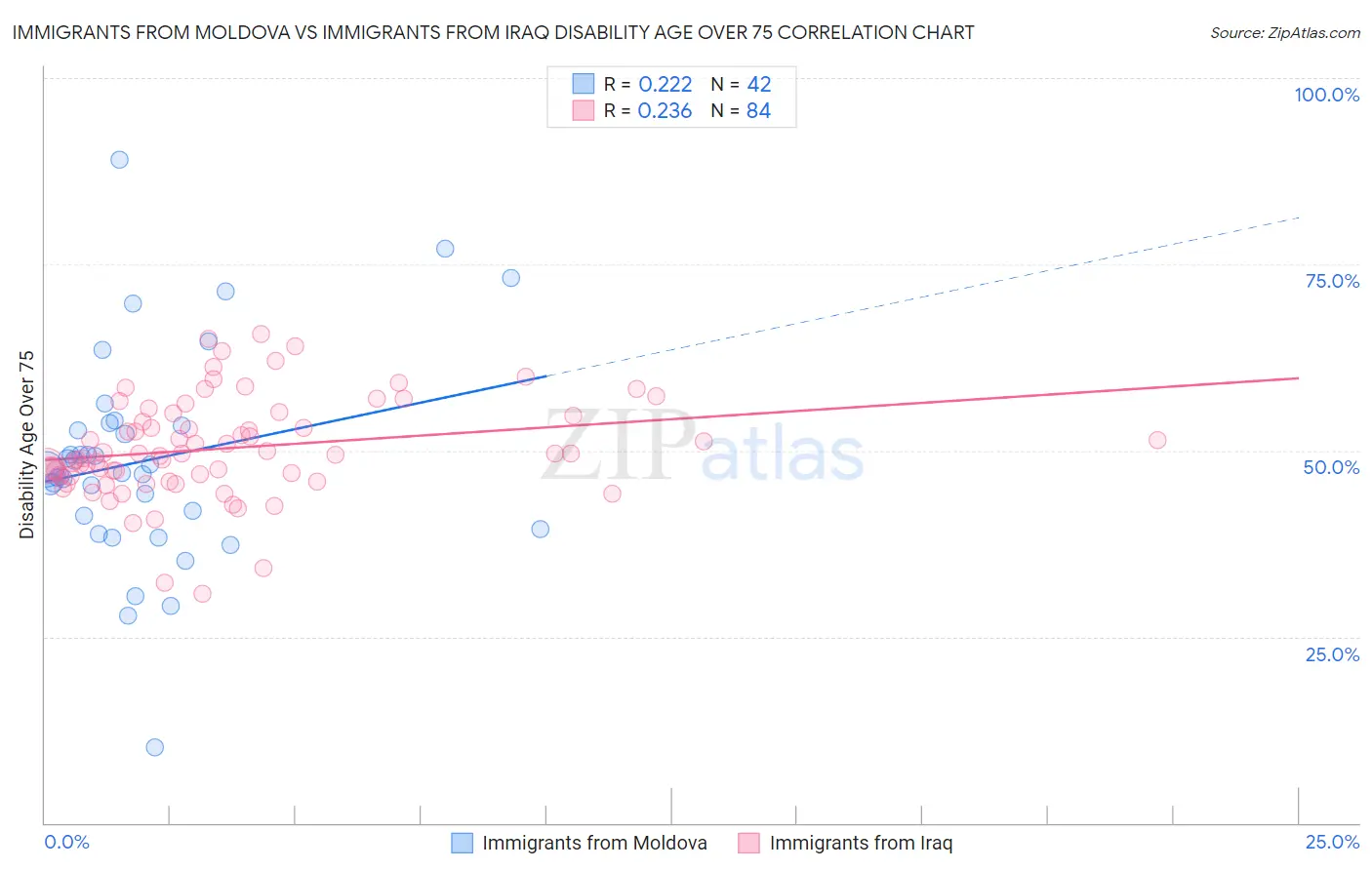 Immigrants from Moldova vs Immigrants from Iraq Disability Age Over 75