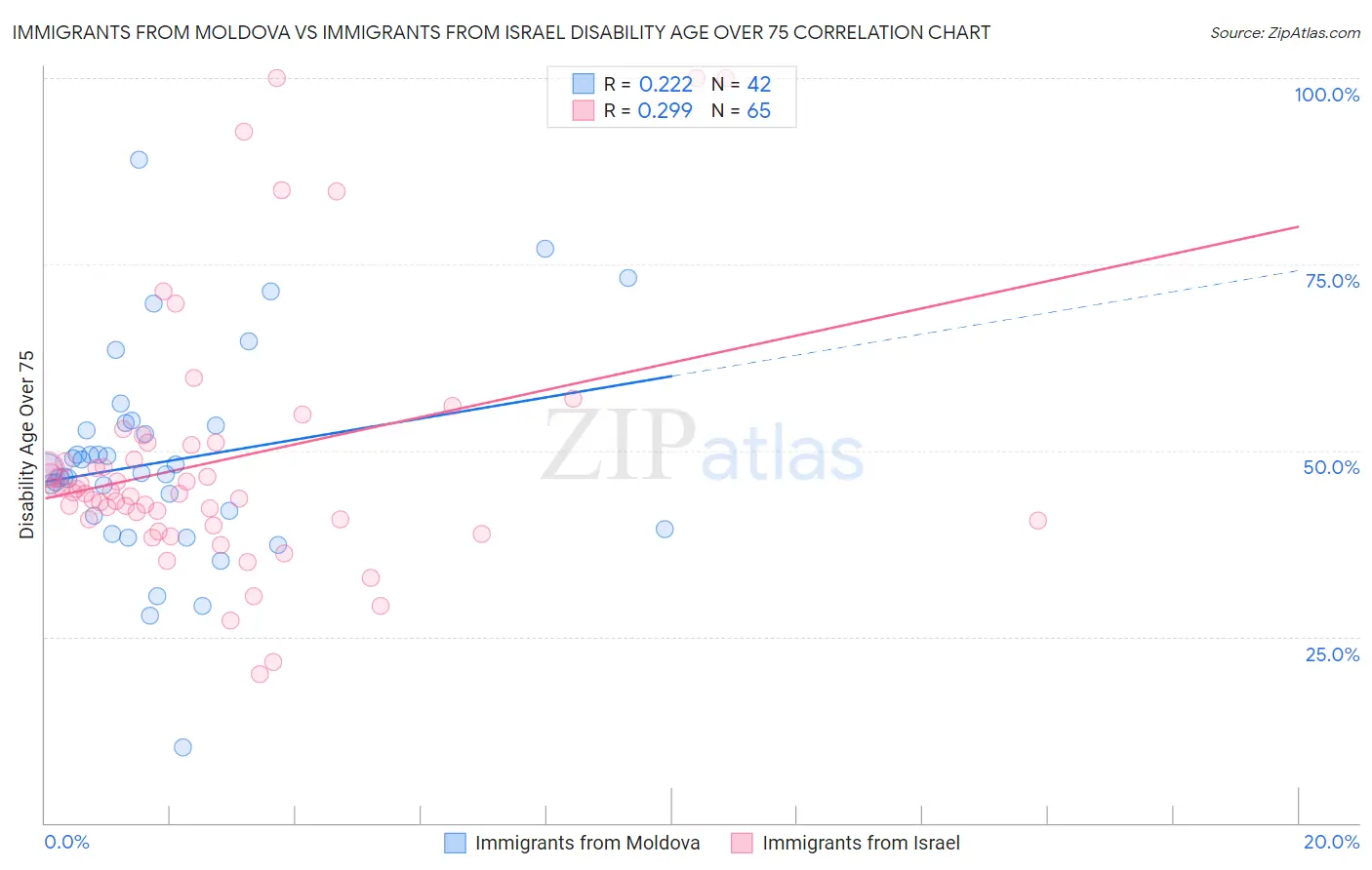 Immigrants from Moldova vs Immigrants from Israel Disability Age Over 75