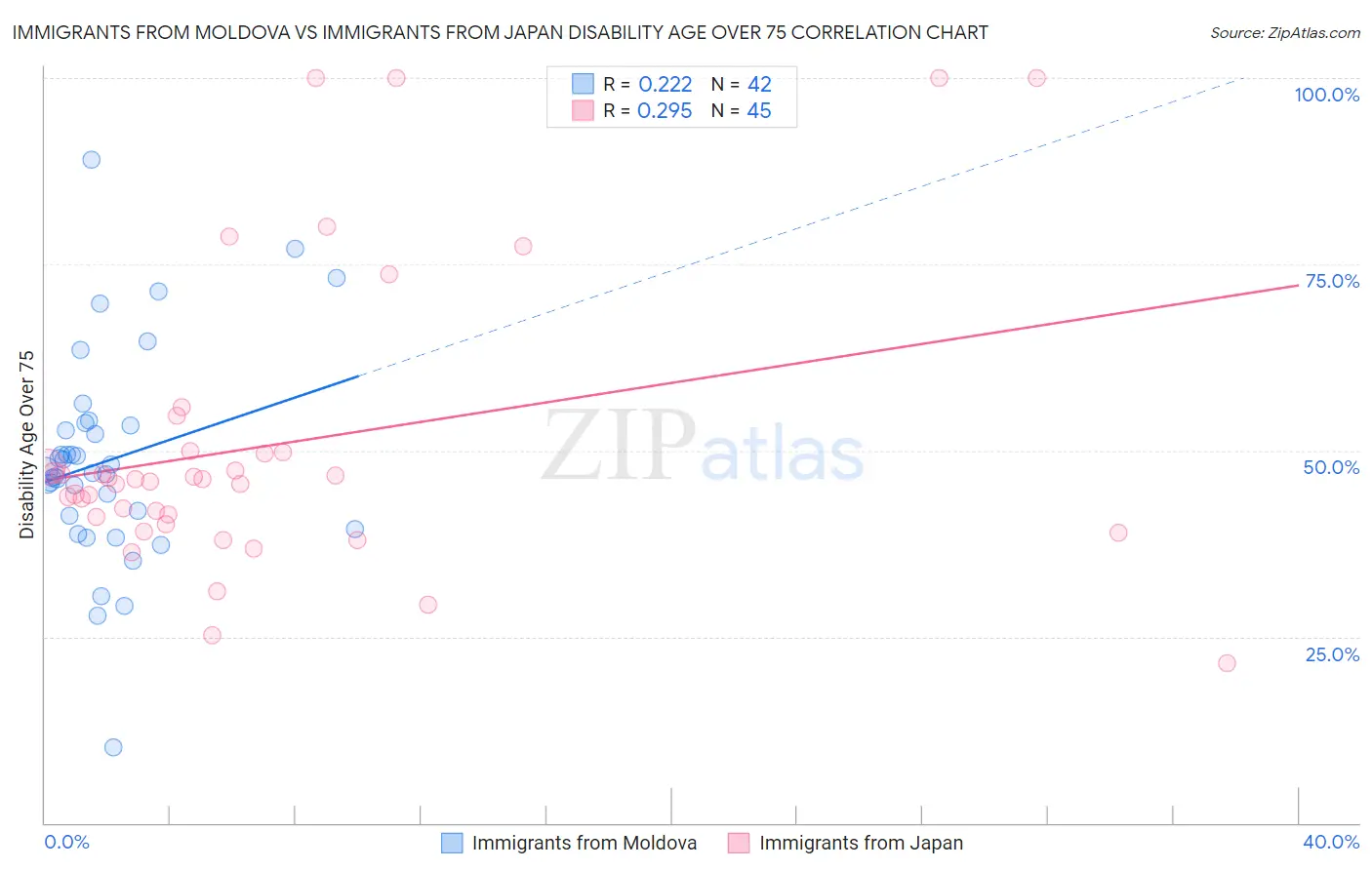Immigrants from Moldova vs Immigrants from Japan Disability Age Over 75