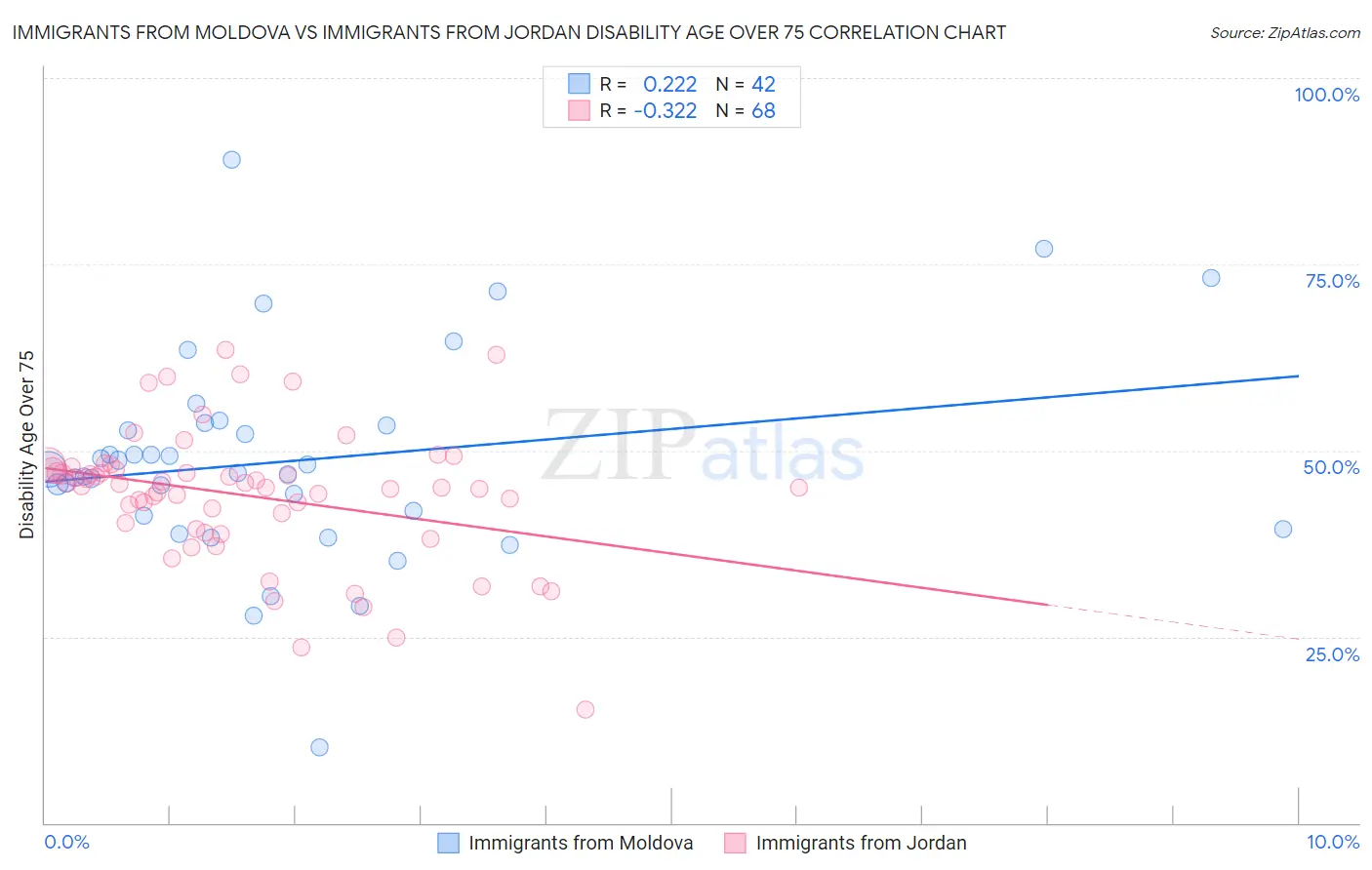 Immigrants from Moldova vs Immigrants from Jordan Disability Age Over 75