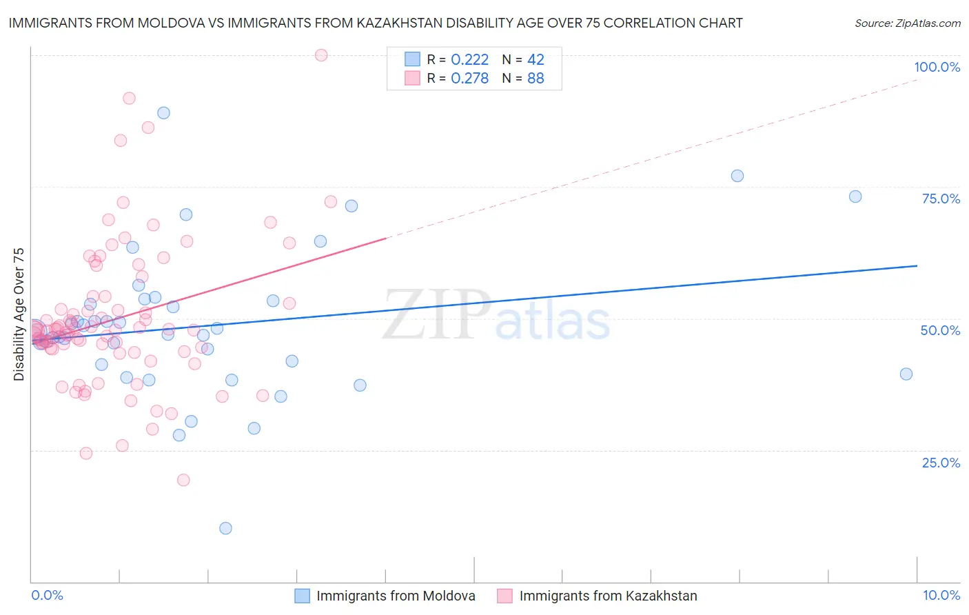 Immigrants from Moldova vs Immigrants from Kazakhstan Disability Age Over 75