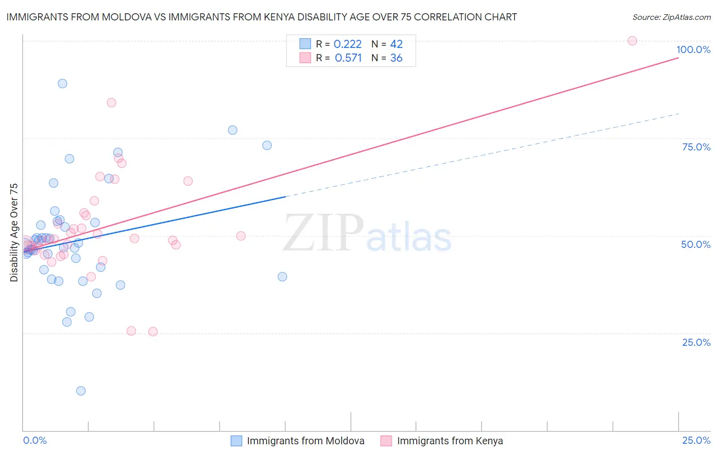 Immigrants from Moldova vs Immigrants from Kenya Disability Age Over 75