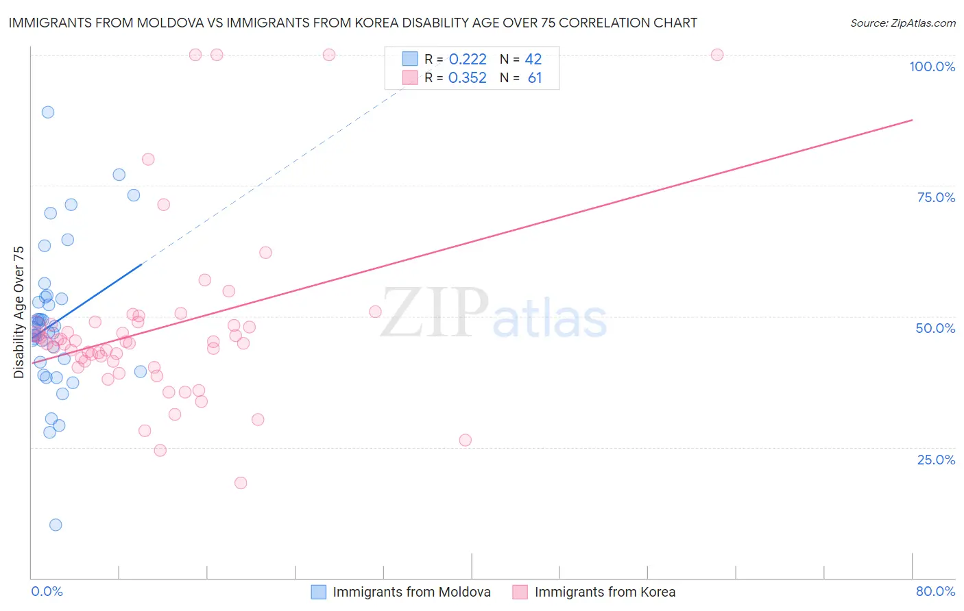 Immigrants from Moldova vs Immigrants from Korea Disability Age Over 75