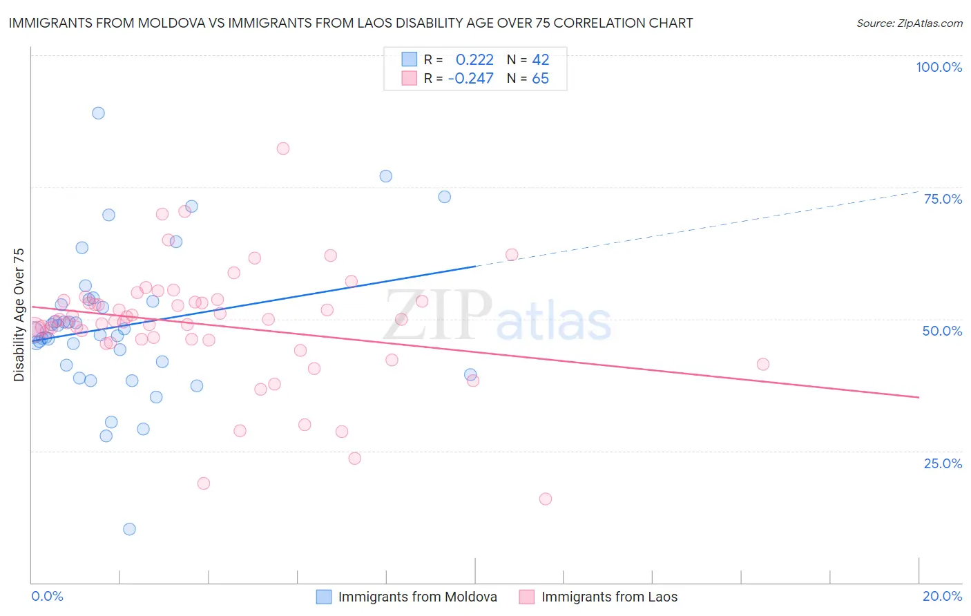 Immigrants from Moldova vs Immigrants from Laos Disability Age Over 75