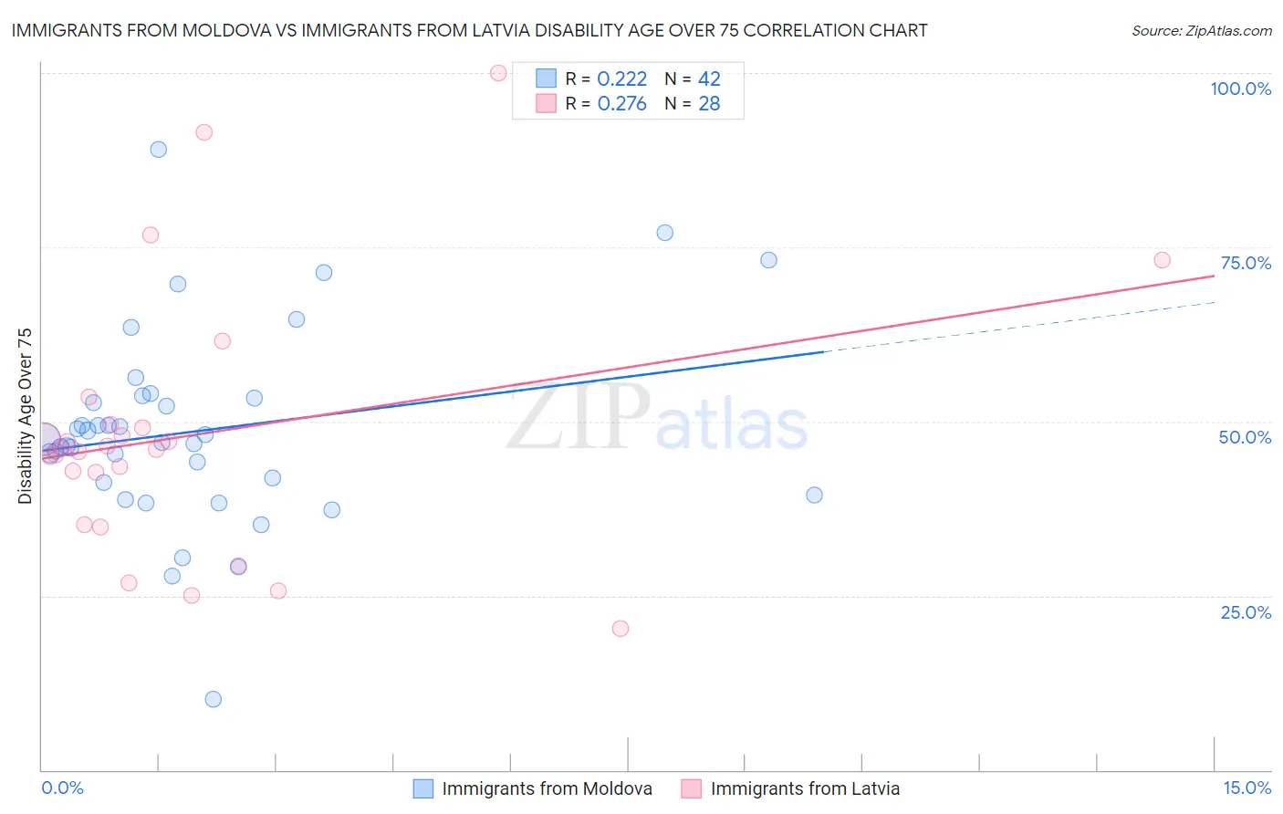 Immigrants from Moldova vs Immigrants from Latvia Disability Age Over 75