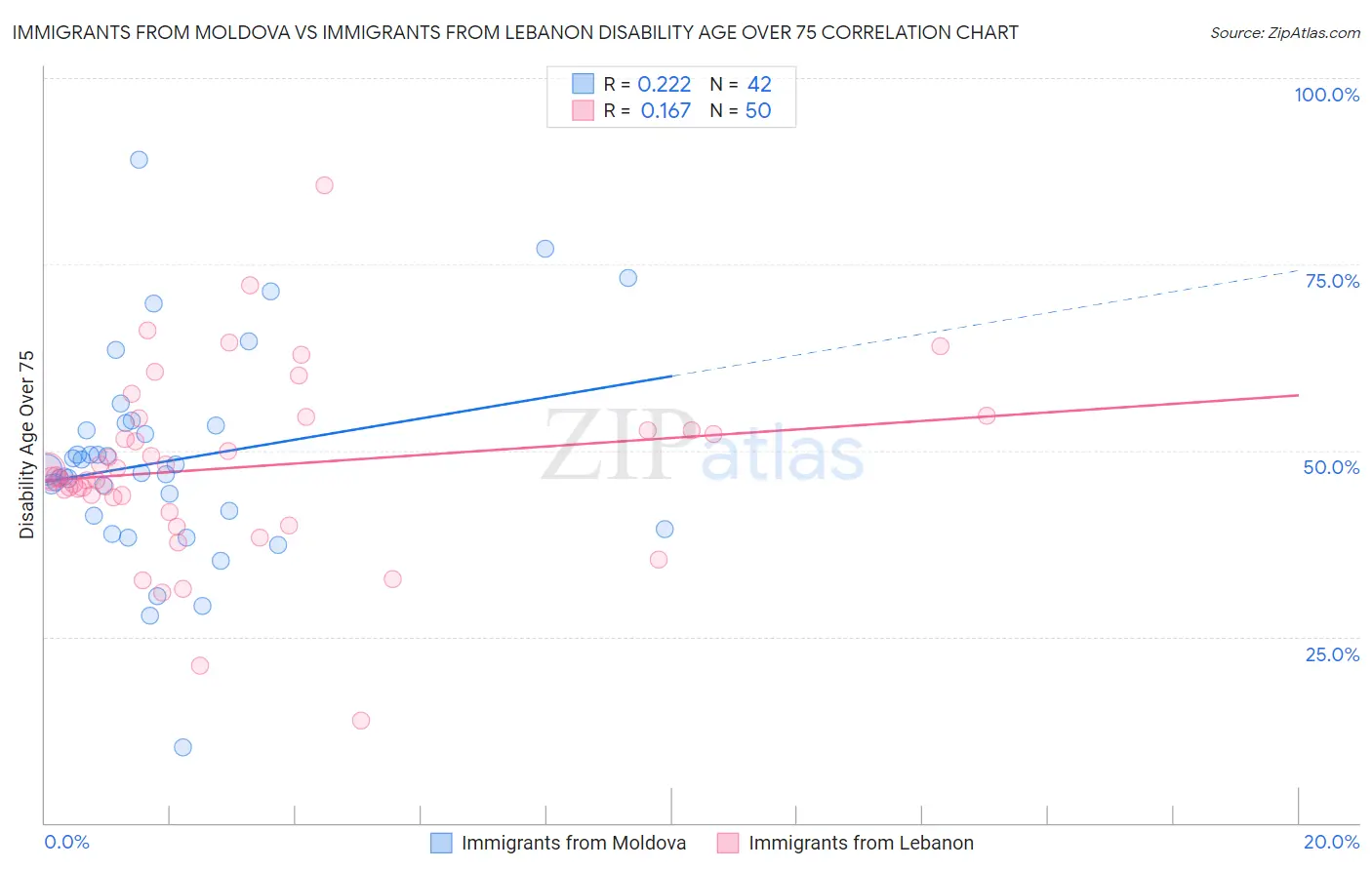 Immigrants from Moldova vs Immigrants from Lebanon Disability Age Over 75