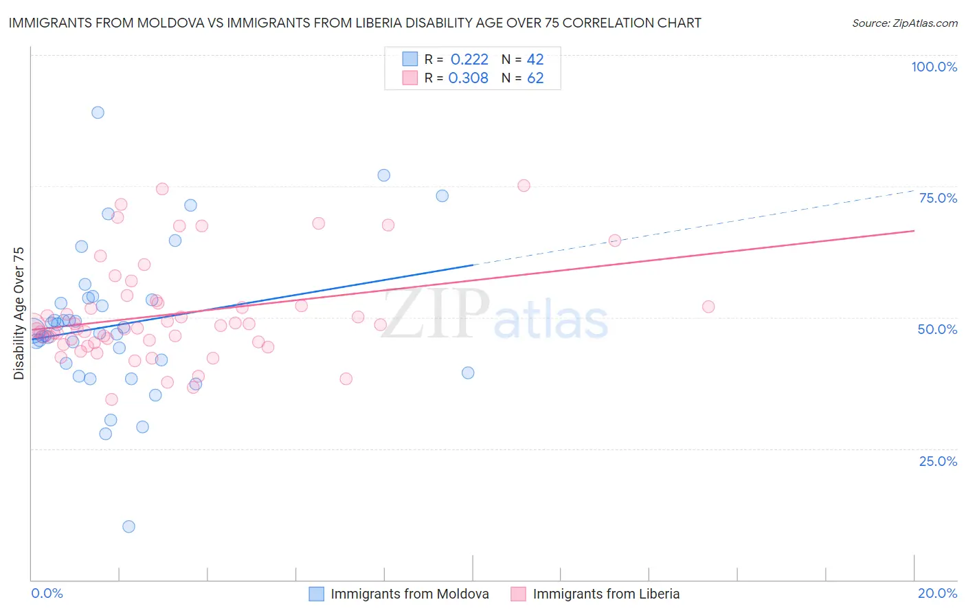 Immigrants from Moldova vs Immigrants from Liberia Disability Age Over 75