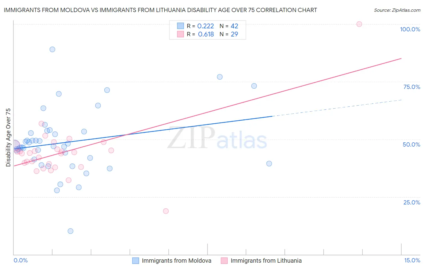 Immigrants from Moldova vs Immigrants from Lithuania Disability Age Over 75