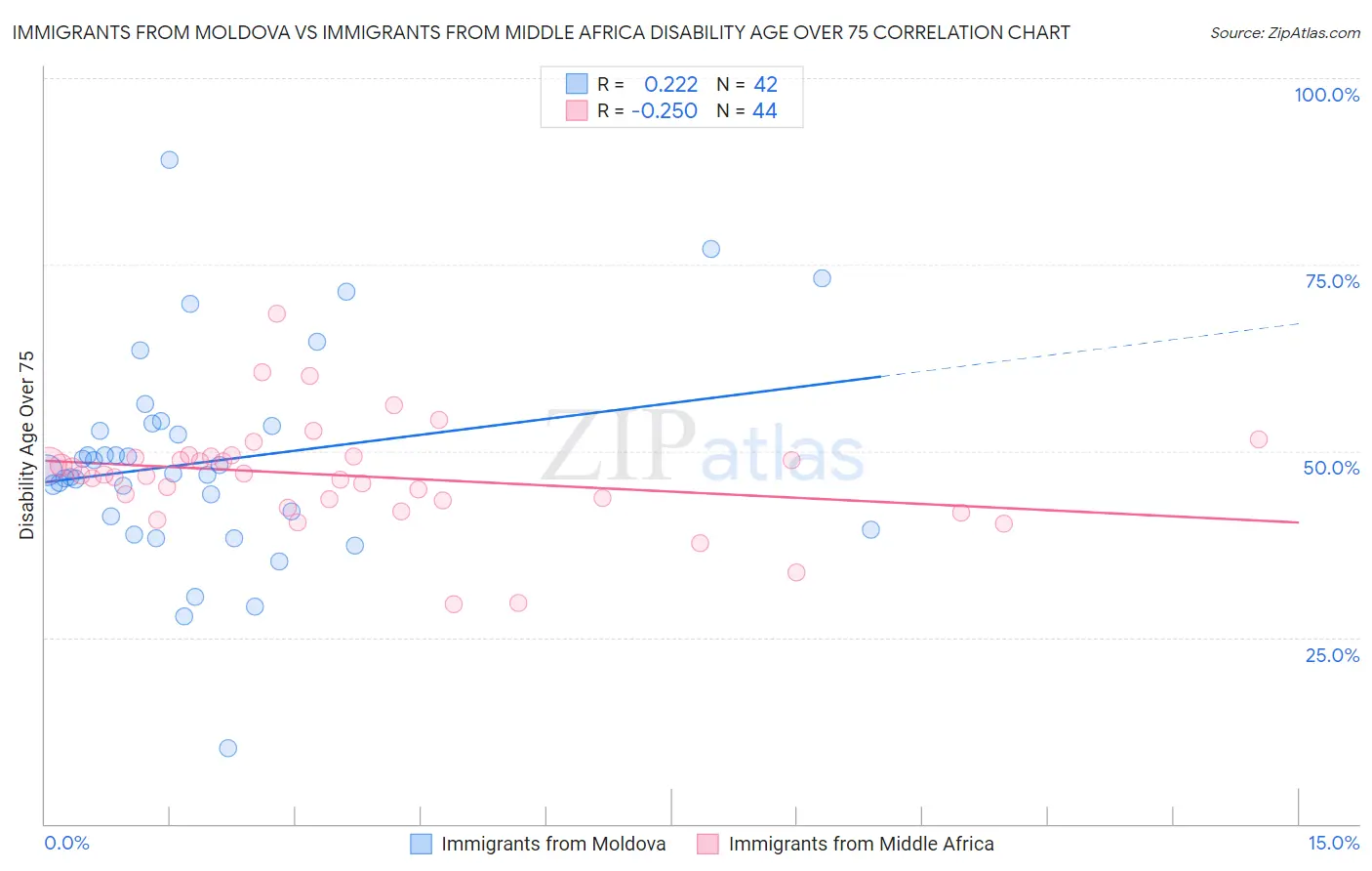 Immigrants from Moldova vs Immigrants from Middle Africa Disability Age Over 75