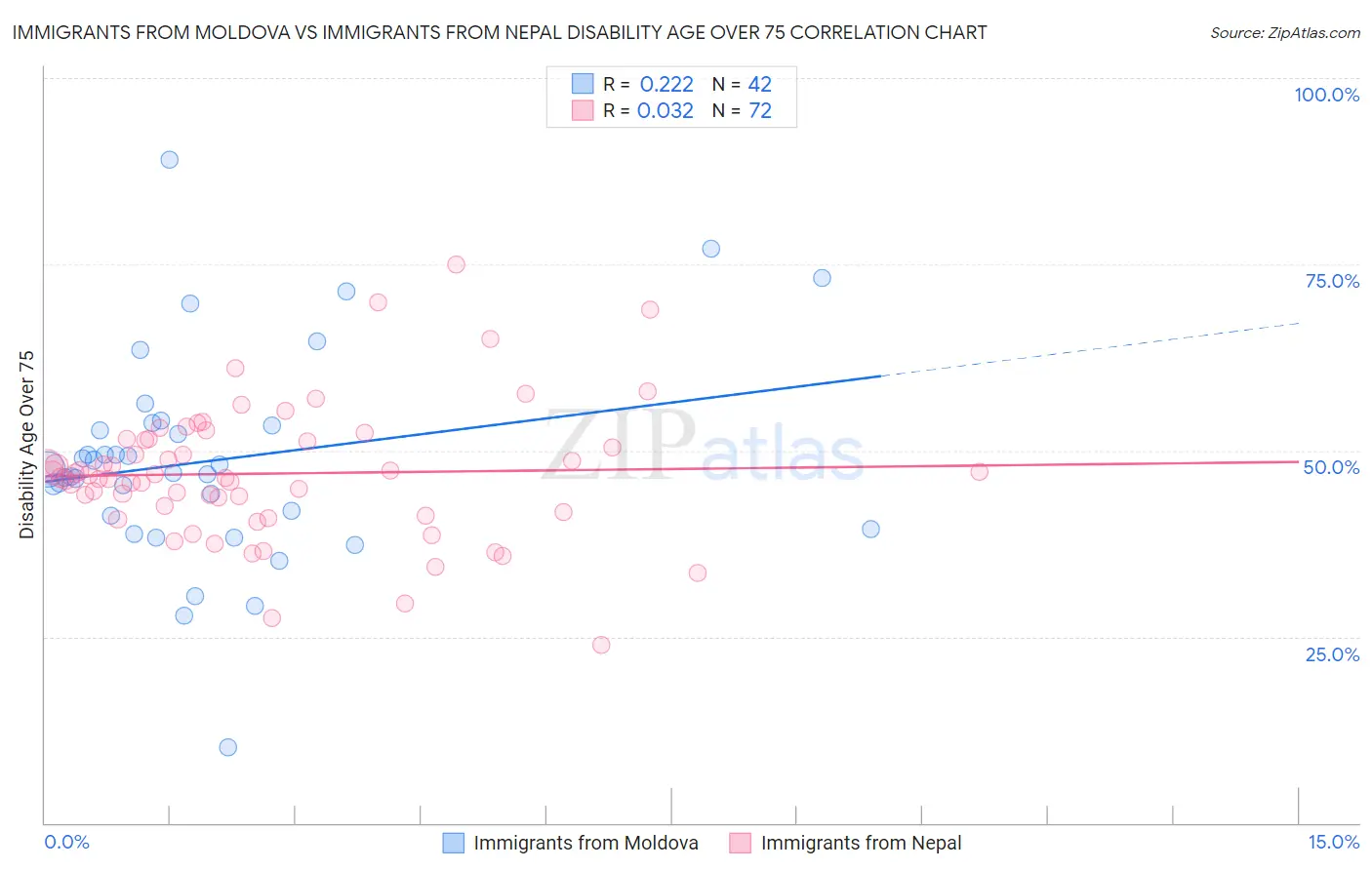 Immigrants from Moldova vs Immigrants from Nepal Disability Age Over 75