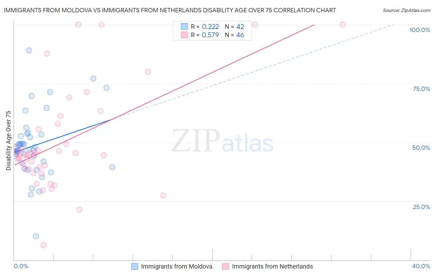 Immigrants from Moldova vs Immigrants from Netherlands Disability Age Over 75