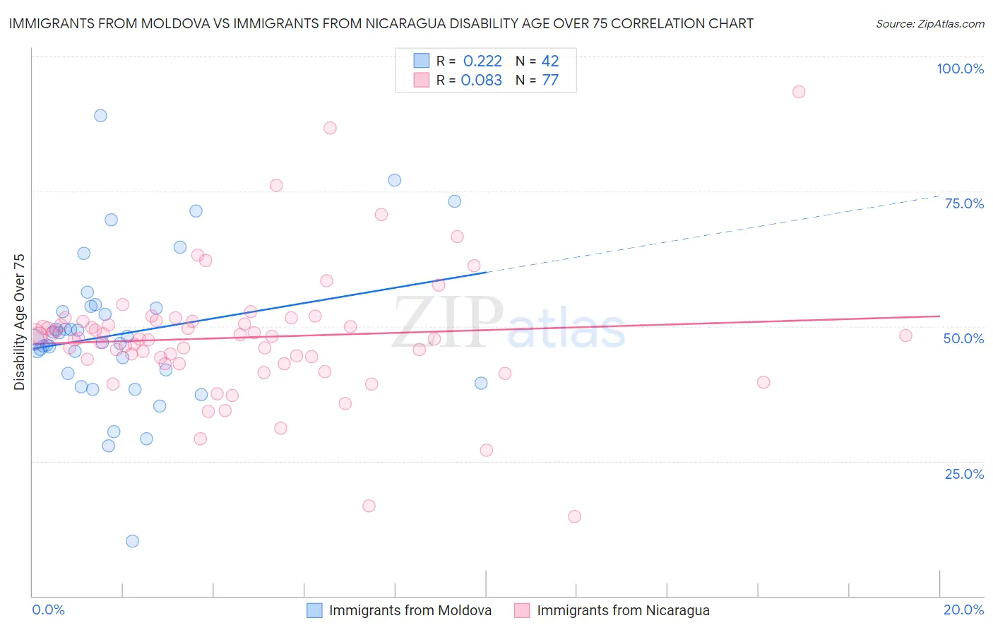 Immigrants from Moldova vs Immigrants from Nicaragua Disability Age Over 75