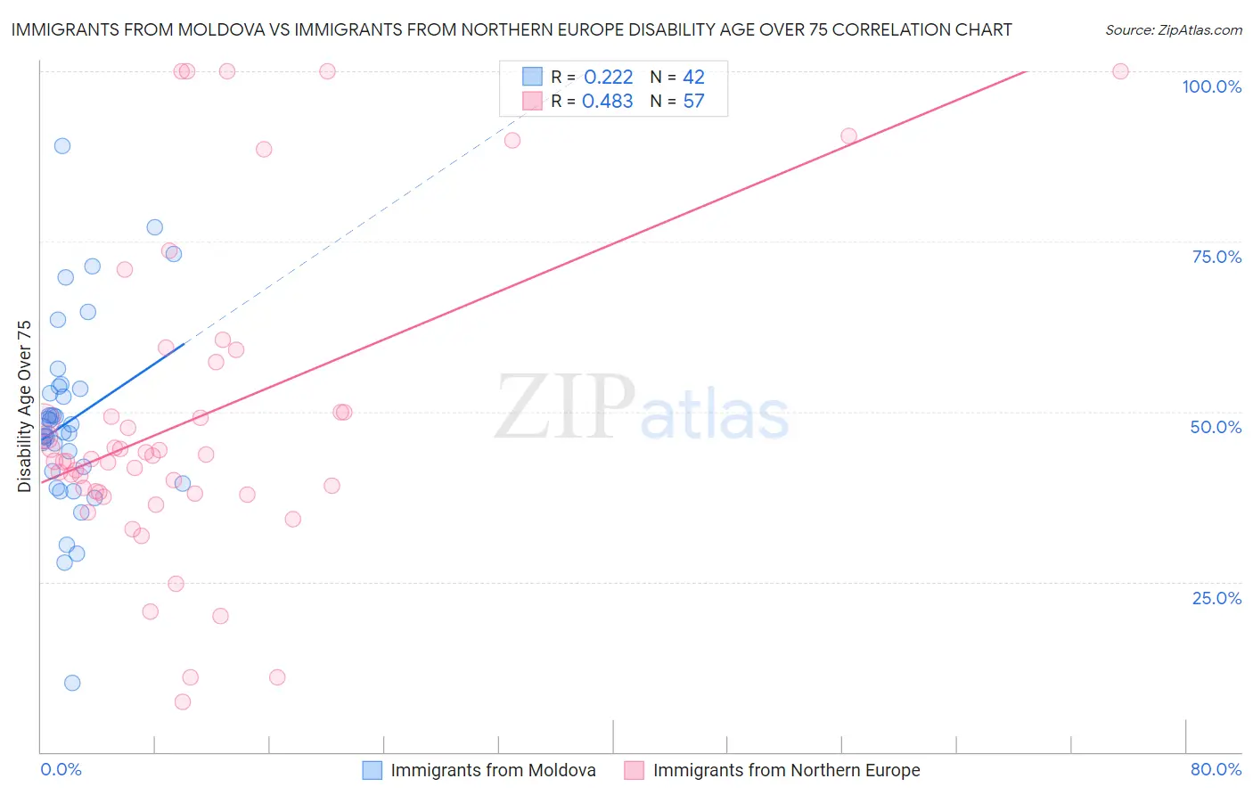 Immigrants from Moldova vs Immigrants from Northern Europe Disability Age Over 75