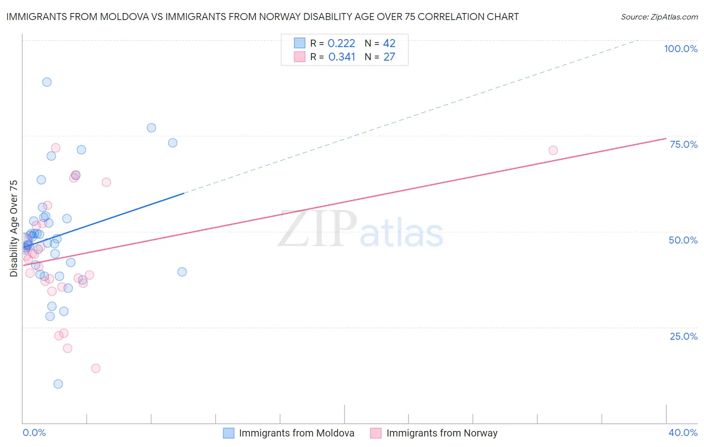 Immigrants from Moldova vs Immigrants from Norway Disability Age Over 75