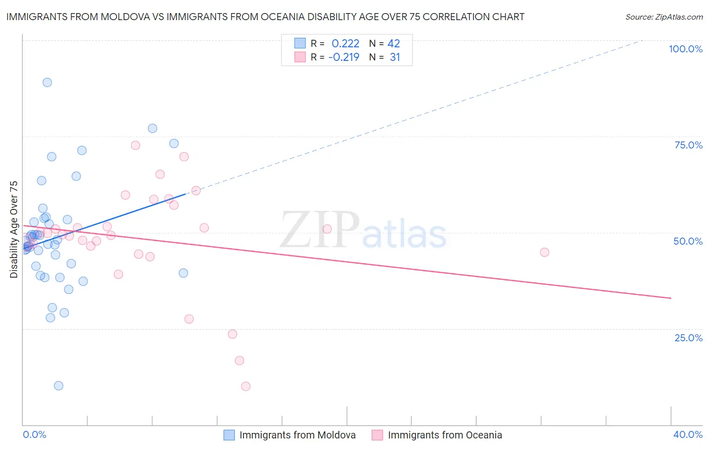 Immigrants from Moldova vs Immigrants from Oceania Disability Age Over 75