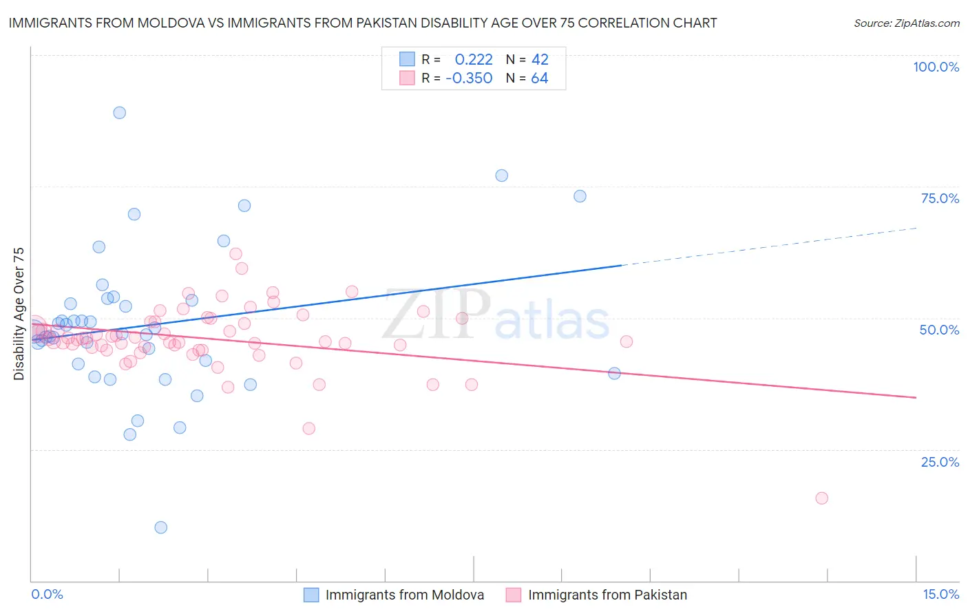 Immigrants from Moldova vs Immigrants from Pakistan Disability Age Over 75