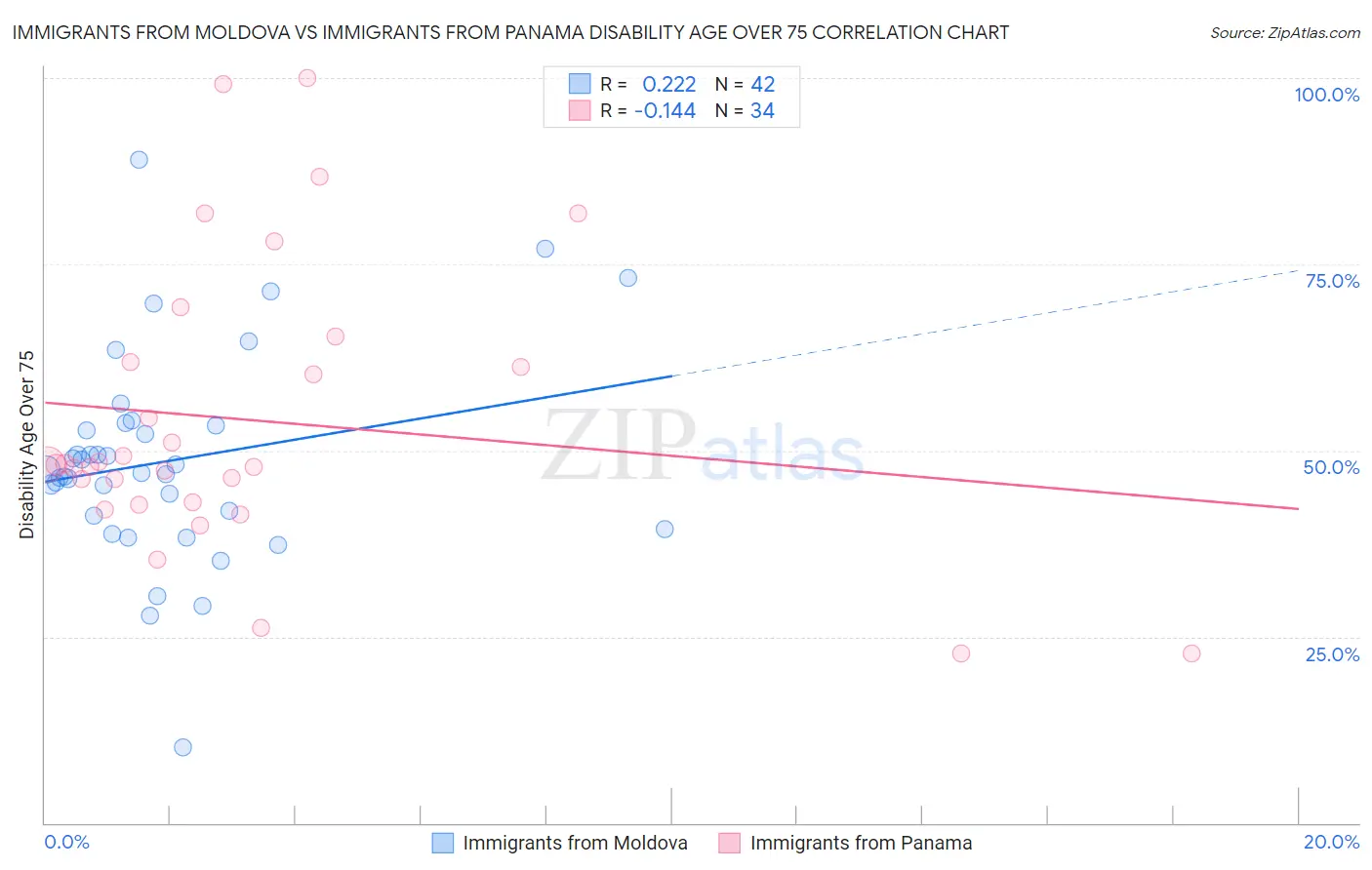 Immigrants from Moldova vs Immigrants from Panama Disability Age Over 75