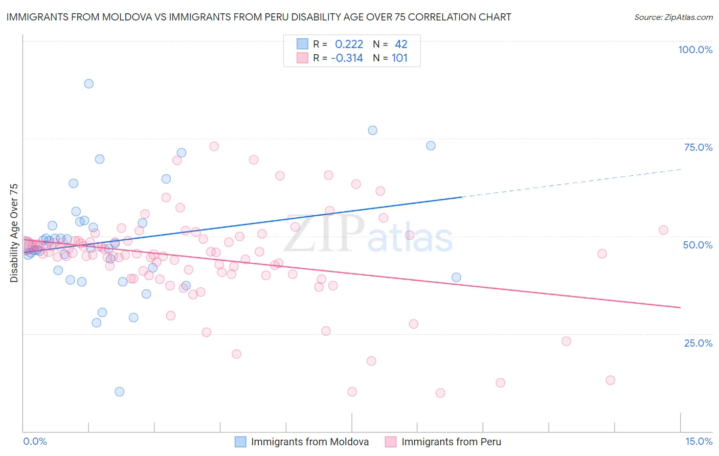 Immigrants from Moldova vs Immigrants from Peru Disability Age Over 75