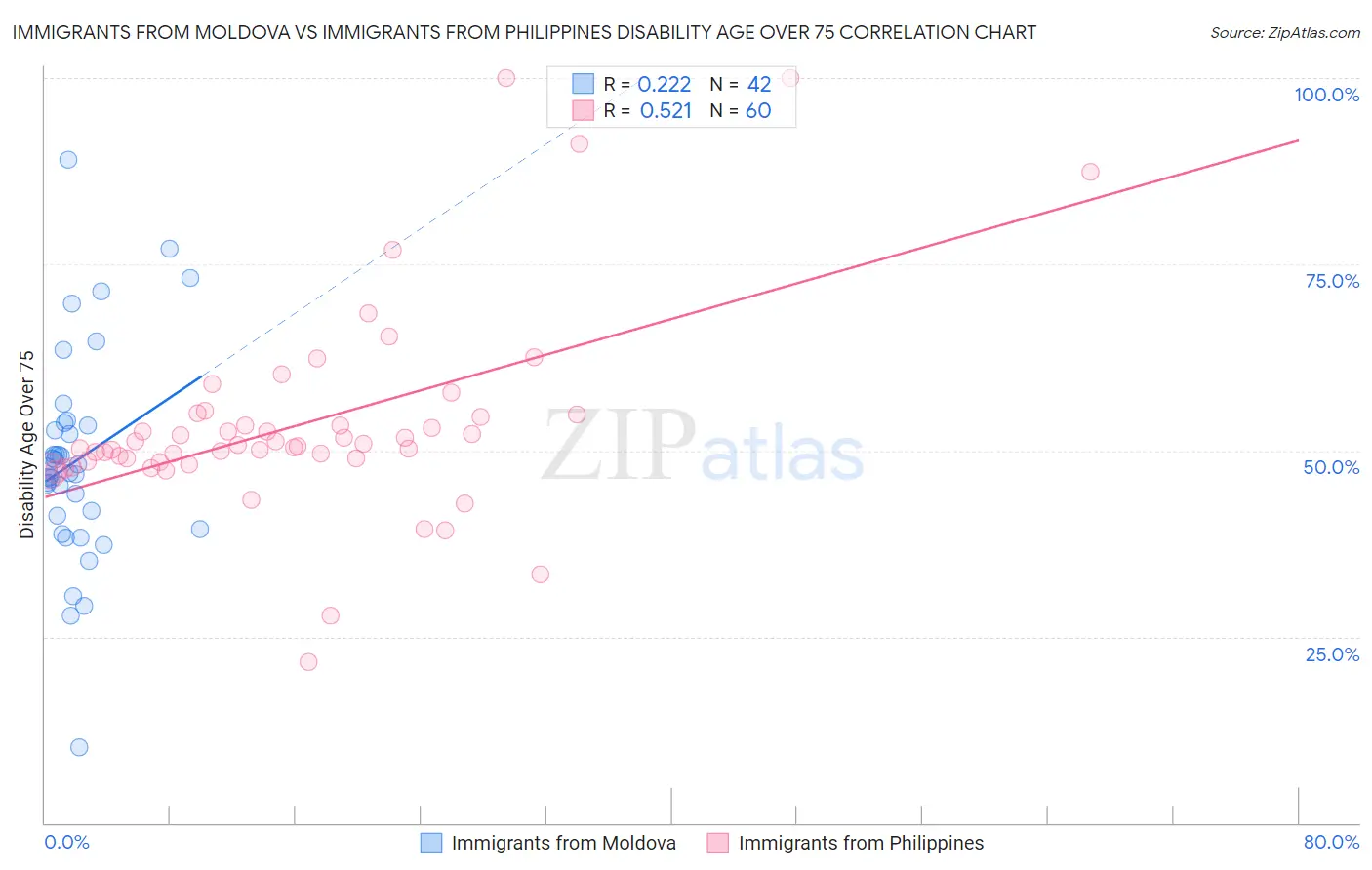 Immigrants from Moldova vs Immigrants from Philippines Disability Age Over 75