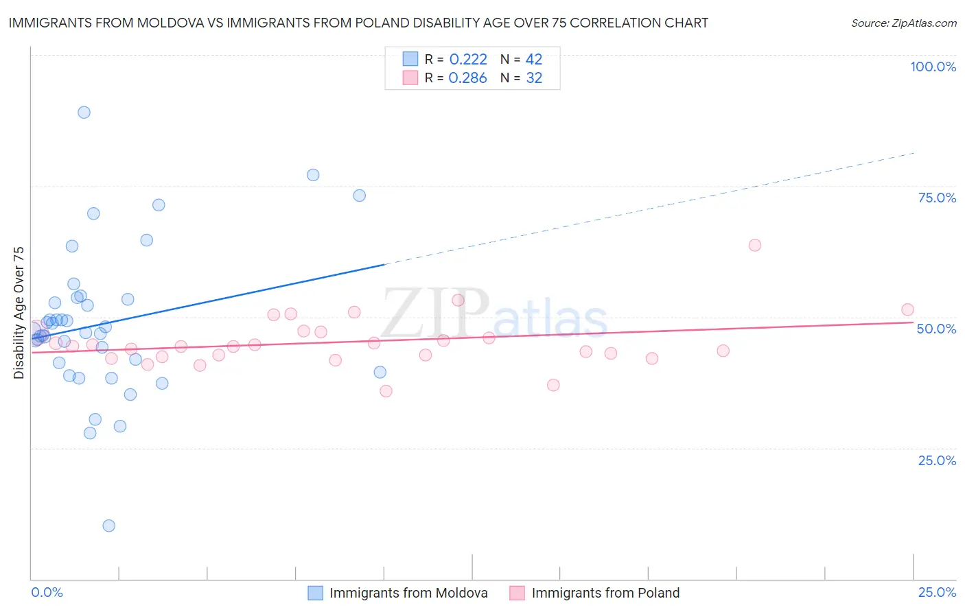 Immigrants from Moldova vs Immigrants from Poland Disability Age Over 75
